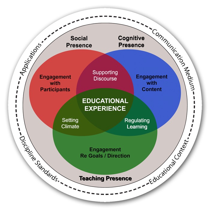 Community of inquiry framework highlighting the educational experience at the center surrounded by social presence, cognitive presence, and teaching presence and other elements