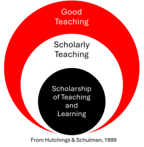 Diagram with three concentric circles representing levels of teaching: Good Teaching (outer), Scholarly Teaching (middle), and Scholarship of Teaching and Learning (inner).