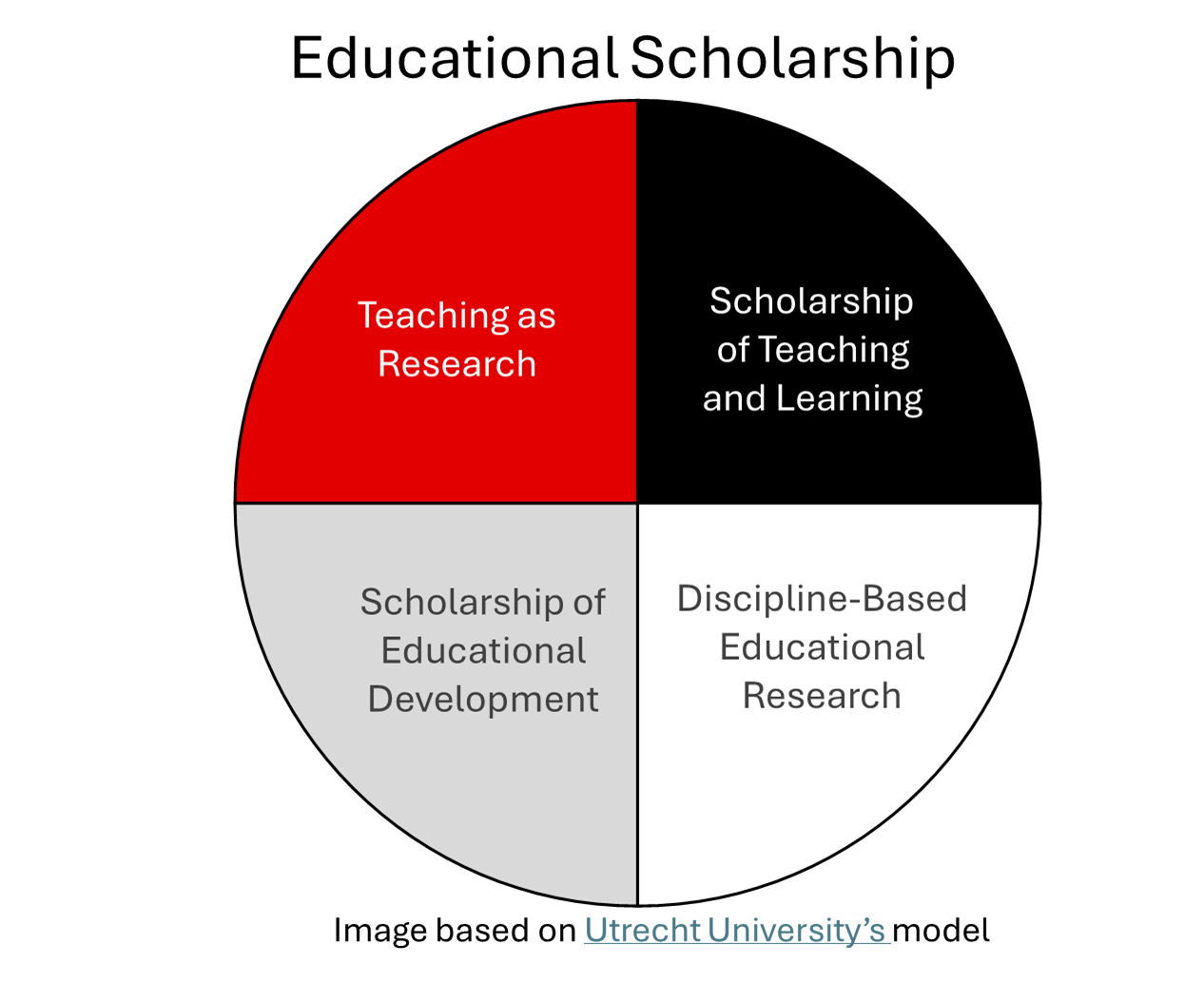 A diagram highlighting different areas of educational research, with "Teaching as Research" in red