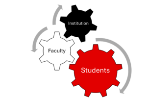 Diagram showing interconnection between faculty, students, and the institution using gears and arrows.
