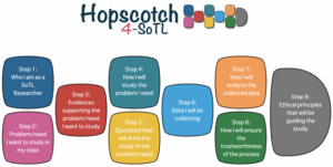 A colorful step-by-step diagram outlining the Hopscotch 4-SoTL research process