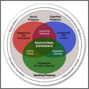 Venn diagram showing the Community of Inquiry framework, including social, cognitive, and teaching presence overlapping to support educational experience.