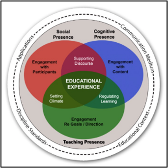 Venn diagram showing the Community of Inquiry framework, including social, cognitive, and teaching presence overlapping to support educational experience.