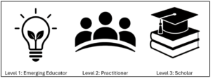 Three horizontally arranged icons representing development levels. The first shows a light bulb with leaves and the label “Level 1: Emerging Educator.” The second shows three figures behind a curved line labeled “Level 2: Practitioner.” The third shows a graduation cap on two books labeled “Level 3: Scholar.”