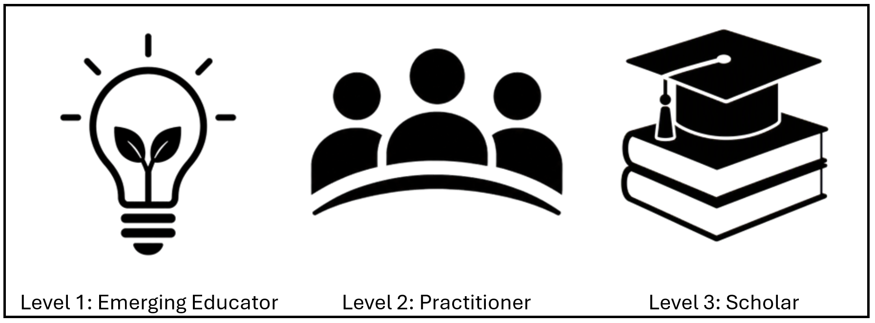 Three horizontally arranged icons representing development levels. The first shows a light bulb with leaves and the label “Level 1: Emerging Educator.” The second shows three figures behind a curved line labeled “Level 2: Practitioner.” The third shows a graduation cap on two books labeled “Level 3: Scholar.”
